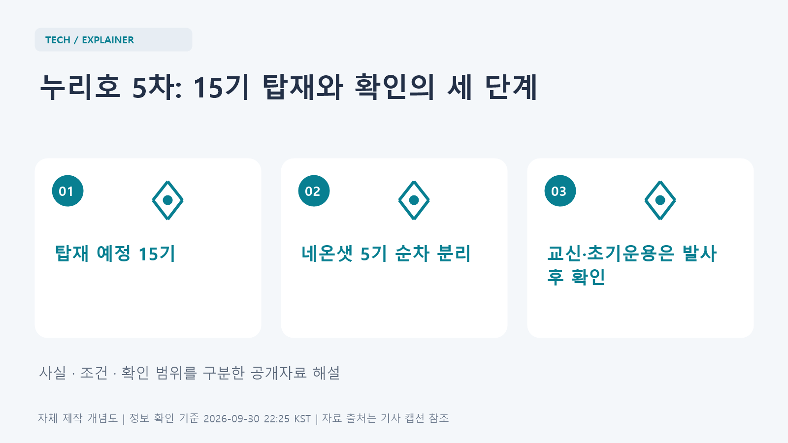 15기 예정 탑재에서 네온샛 5기 순차 분리를 거쳐 각 위성의 교신과 초기운용을 발사 후 따로 확인하는 흐름도.