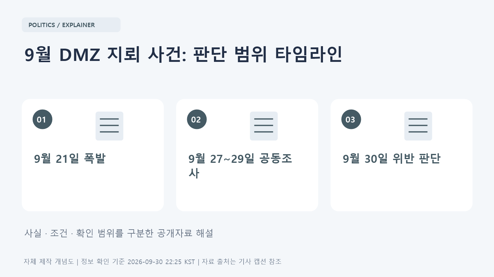 9월 21일 폭발, 27일 공동 현장조사 시작, 29일 지뢰 발견 보도, 30일 UNC 위반 판단을 보여주는 타임라인