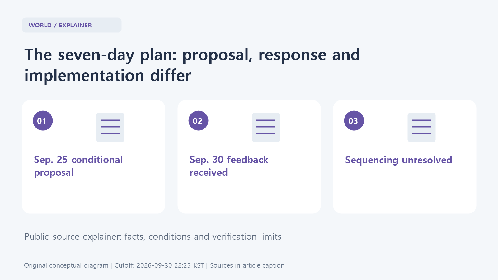 On September 25 Iran publicized a seven-day proposal contingent on U.S. acceptance; on September 30 it announced receipt of U.S. feedback. Reuters reported that sequencing remained disputed.