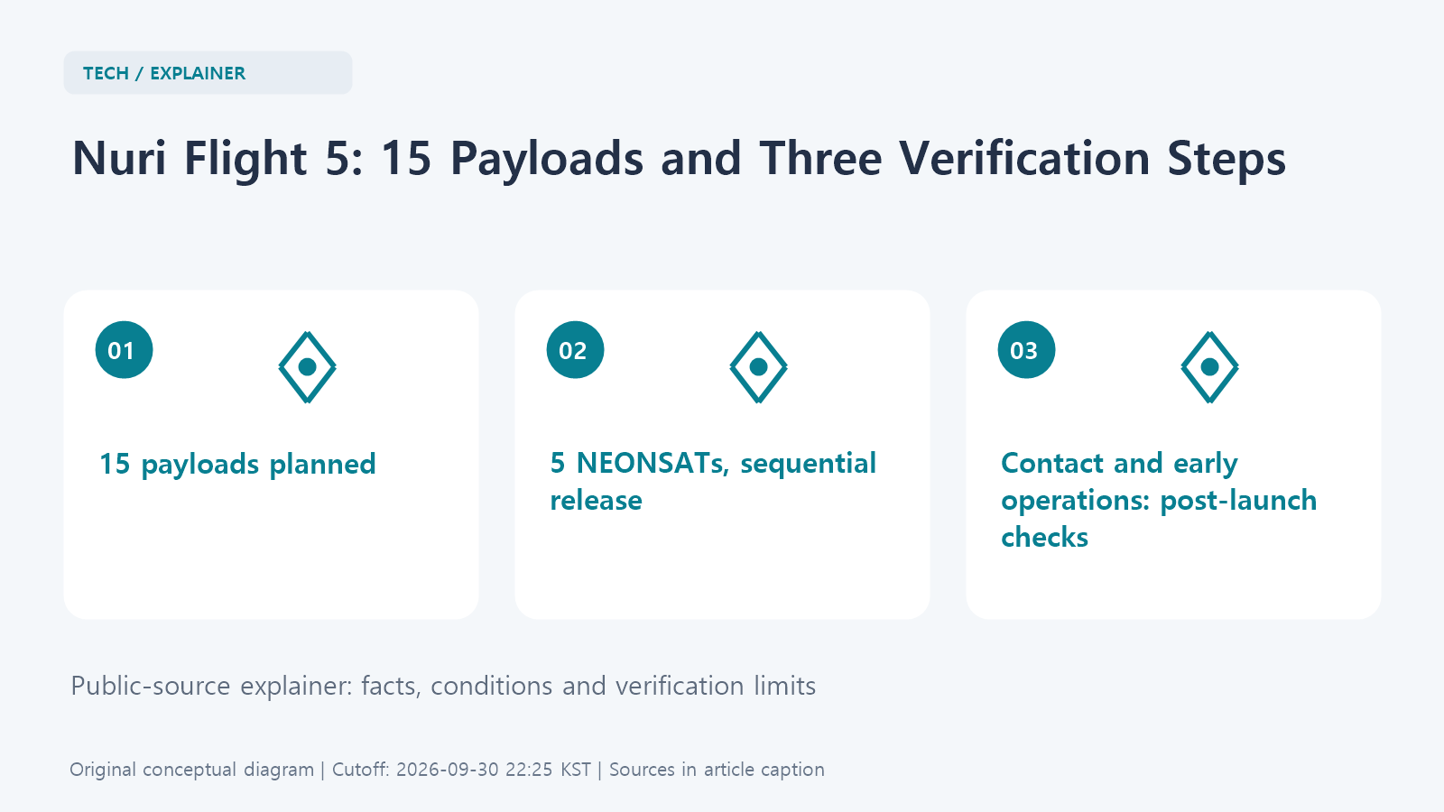A flow diagram showing 15 planned payloads, sequential release of five NEONSATs, and separate post-launch verification of contact and early operation.