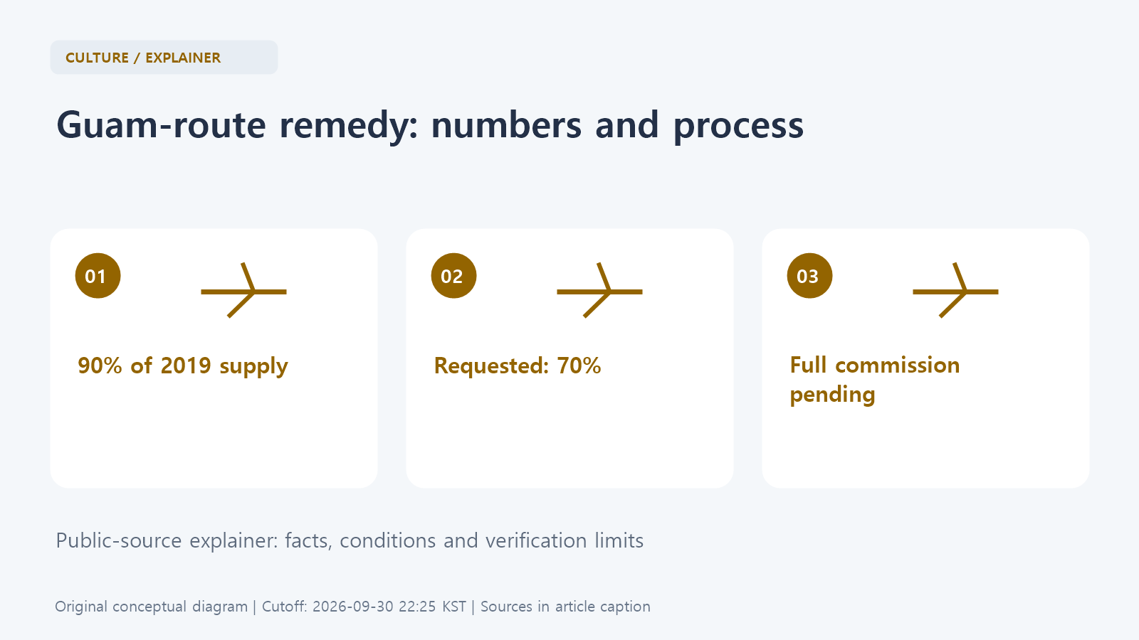 Diagram comparing the current 90% seat-supply floor, the requested 70% floor, and the pending full-commission decision.