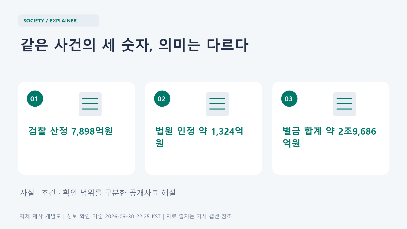 검찰 산정 7,898억원, 법원 인정·총책 추징 1,324억원, 피고인별 벌금 합계 2조9,686억원을 기준별로 구분한 도식