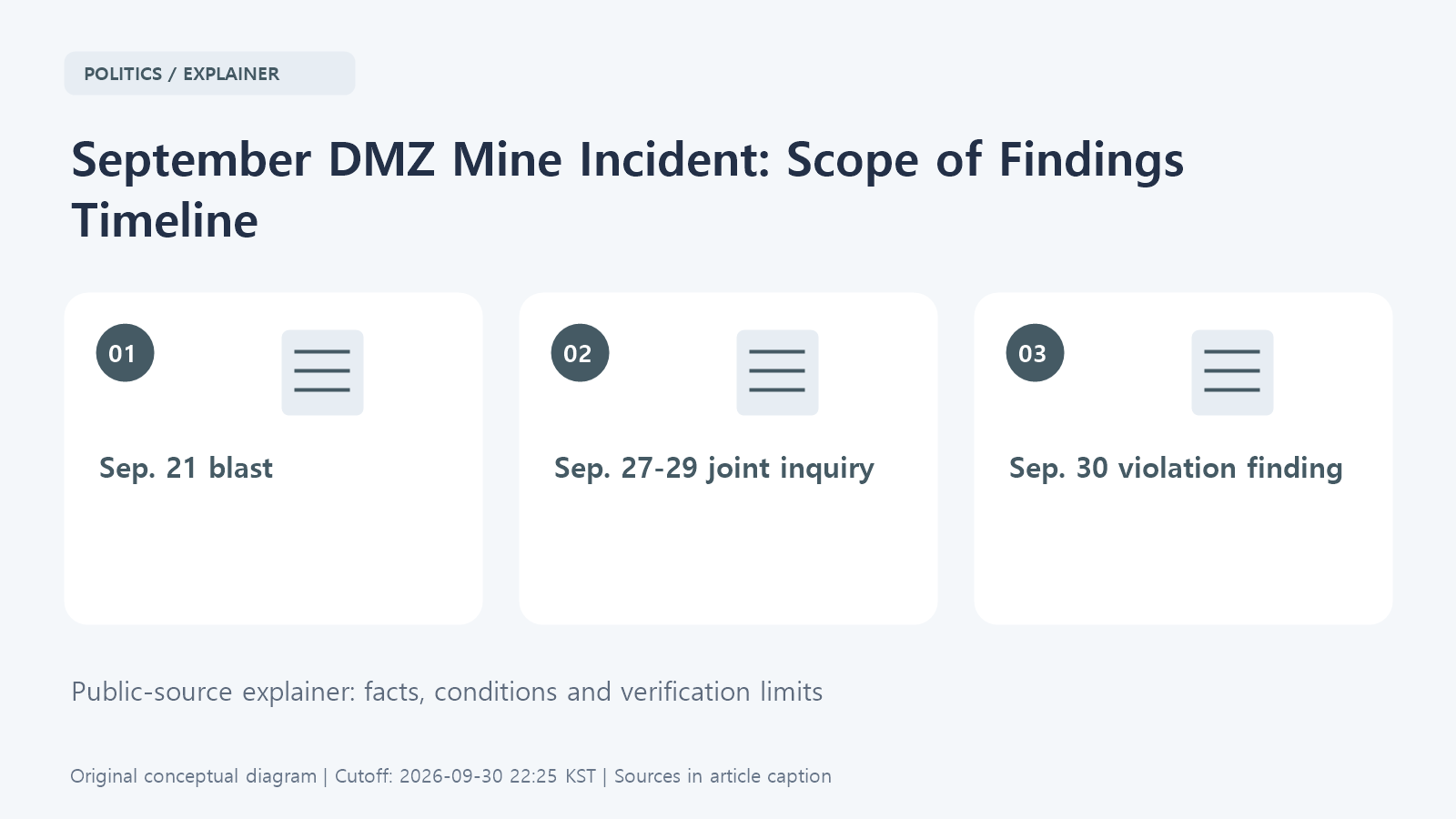Timeline showing the September 21 blast, start of the joint inquiry on September 27, reported mine discovery on September 29, and UNC’s finding on September 30.