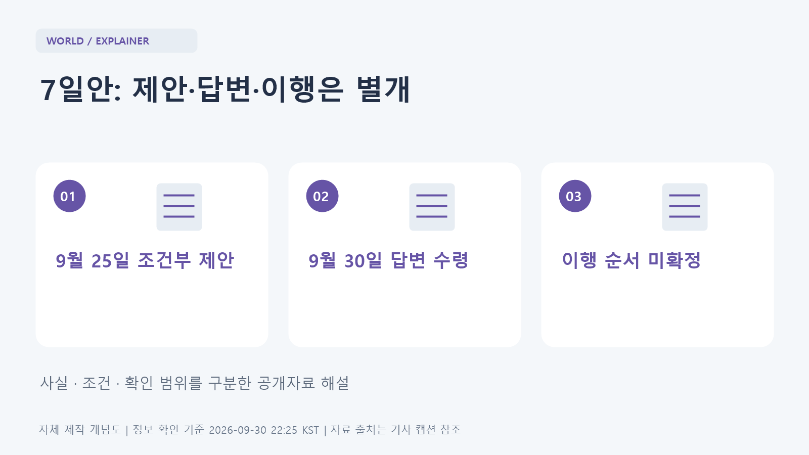9월 25일 이란이 미국 수락을 전제로 한 7일안을 공개했고, 9월 30일 미국 피드백 수령이 발표됐다. Reuters는 이행 순서가 남은 이견이라고 보도했다.