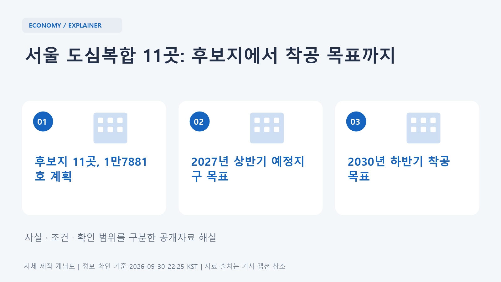 후보지 11곳의 계획 물량 1만7881호, 2027년 상반기 예정지구 지정 목표, 2030년 하반기 착공 목표를 구분한 세 칸 도식.