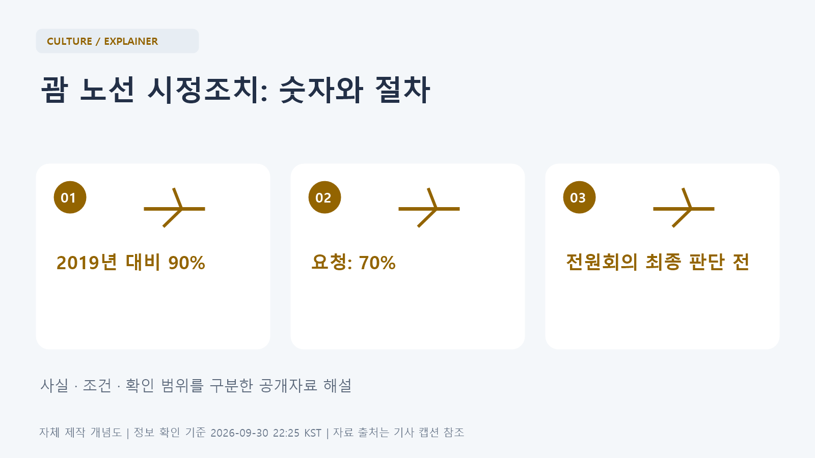 현행 90% 공급좌석 기준, 항공사 요청 70% 기준, 그리고 전원회의 최종 판단 전 단계임을 비교한 도식.