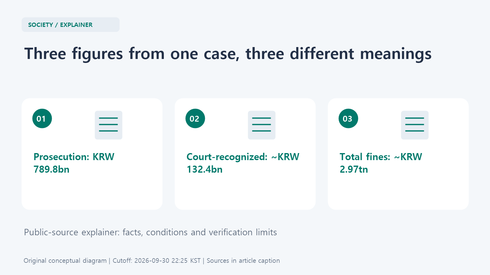 Diagram separating the prosecution's KRW 789.8bn estimate, the court-recognized KRW 132.4bn proceeds and lead forfeiture, and KRW 2.969tn in aggregate defendant fines