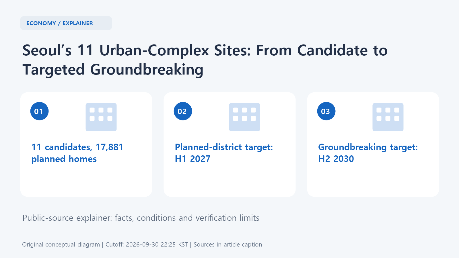 Three panels distinguish 11 candidate sites with 17,881 planned homes, the H1 2027 planned-district target, and the H2 2030 groundbreaking target.